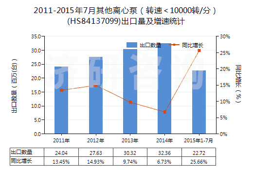 2011-2015年7月其他離心泵(轉(zhuǎn)速<10000轉(zhuǎn)/分)(HS84137099)出口量及增速統(tǒng)計(jì) 2011-2015年7月其他離心泵(轉(zhuǎn)速<10000轉(zhuǎn)/分)(HS84137099)出口量及增速統(tǒng)計(jì)